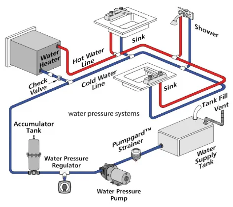 Water and Holding Tanks